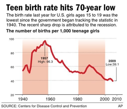 Teen Birth Rates 8