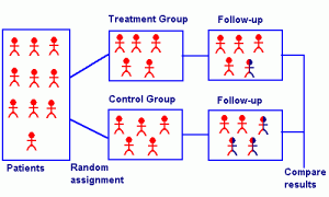 How a randomized controlled trial works. (Credit: SUNY Downstate Medical Center)